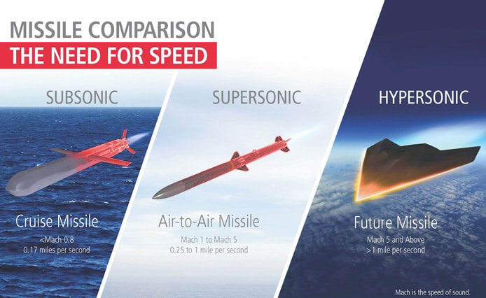 hypersonic missiles