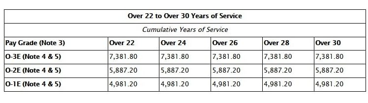 Officer Former Enlisted Pay