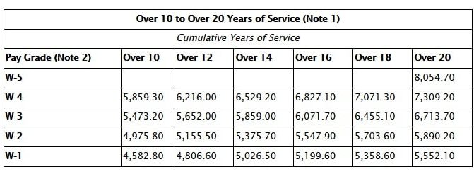 2021 Military Pay Chart A Breakdown Of New Basic Pay Rates Sandboxx