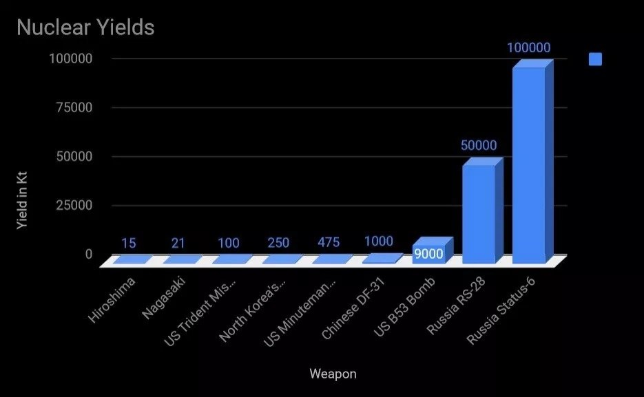 Comparing the yields of in service and retired nuclear warheads.