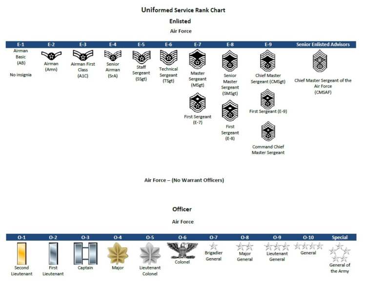 The complete list of US military ranks (in order) - Sandboxx