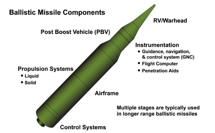 cruise missile ballistic missile
