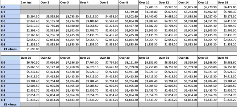 2022 Military Pay Chart A Breakdown Of New Basic Pay Rates Sandboxx