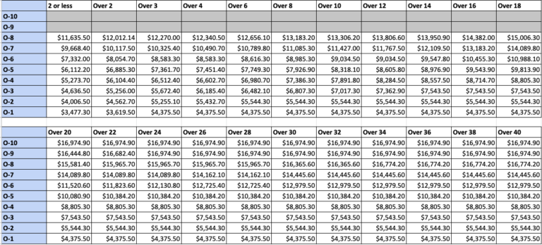 2022 Military Pay Chart A Breakdown Of New Basic Pay Rates Sandboxx