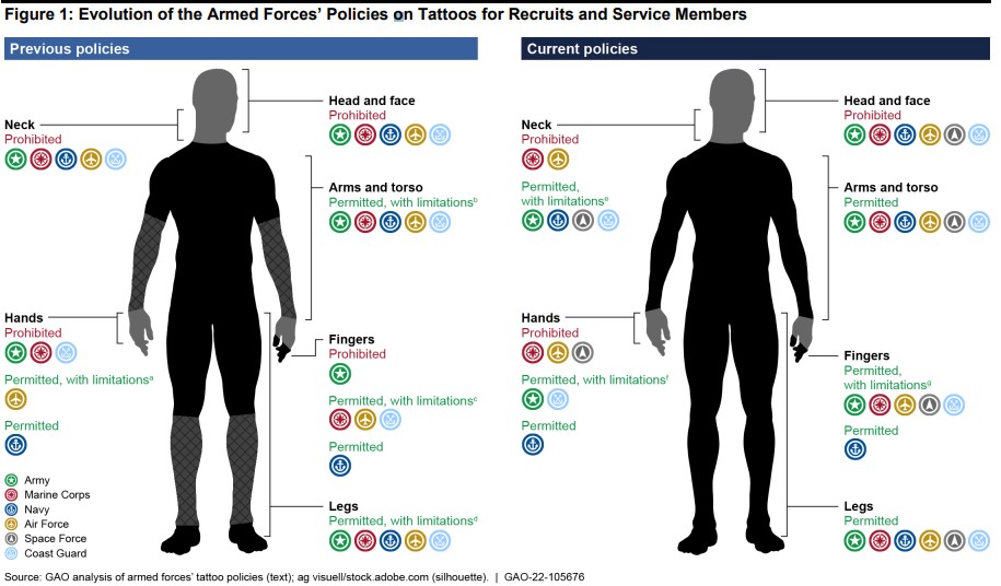 Military Tattoos policies