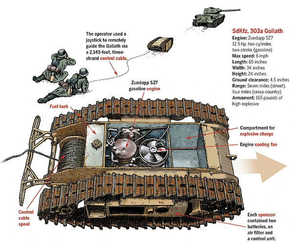 German WWII Goliath drone