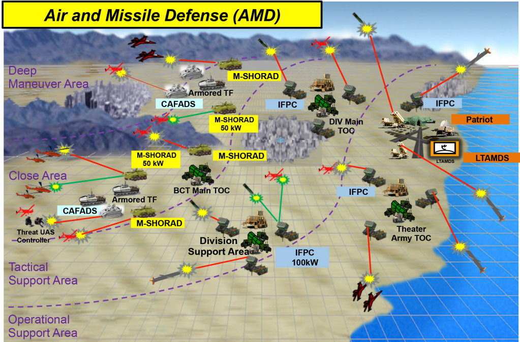 Air area. Air Defense System. ПВО системы типа maneuver SHORAD. Air Attack Defense System.