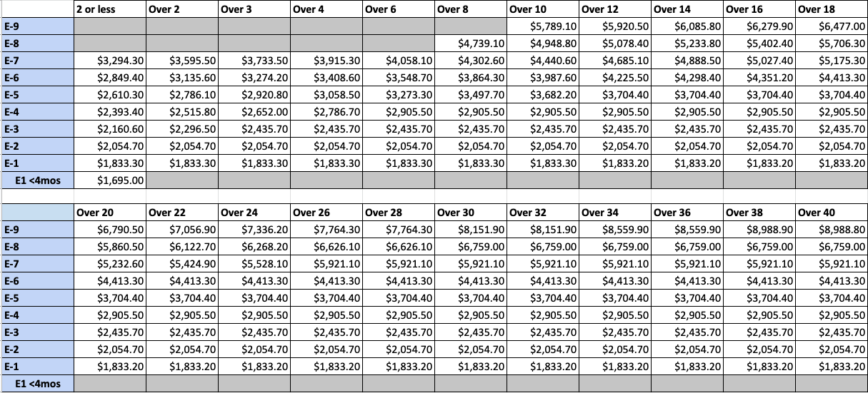 2022 military pay 