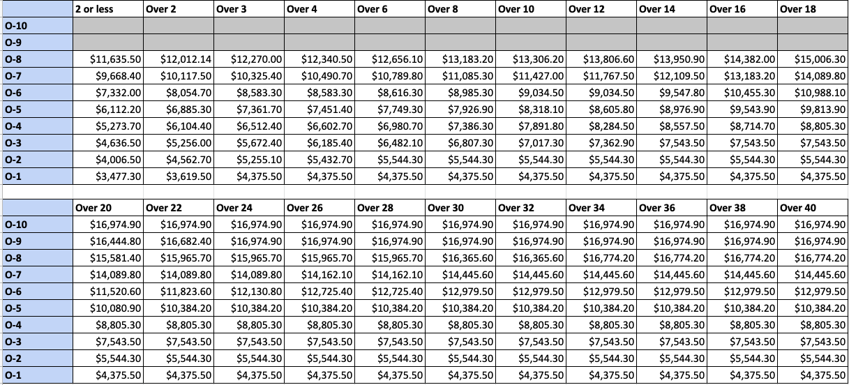 2022 military pay 