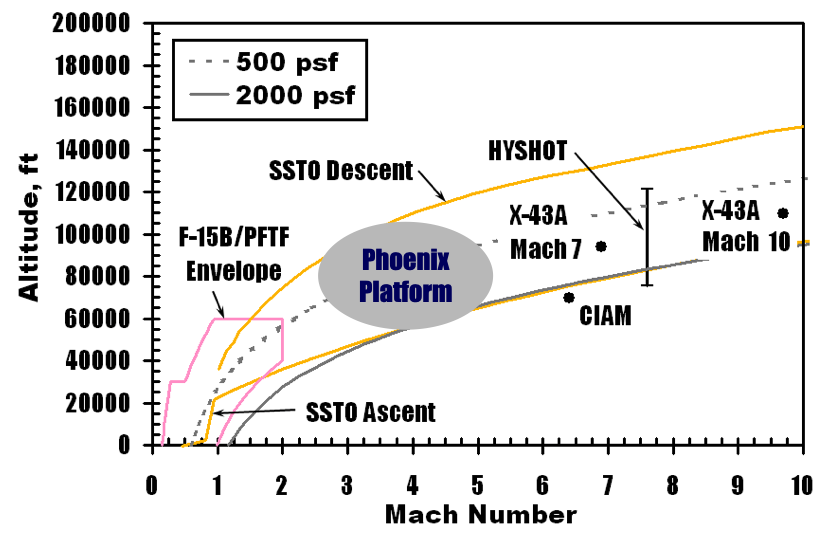 altitude mach graph of X-43