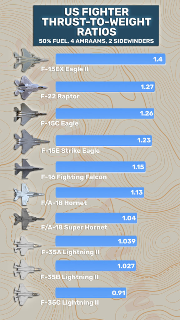 Thrust-to-weight ratios for US fighters